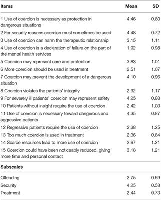 Measuring Staff Attitudes to Coercion in Poland